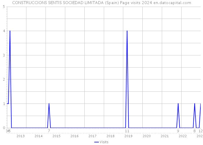 CONSTRUCCIONS SENTIS SOCIEDAD LIMITADA (Spain) Page visits 2024 