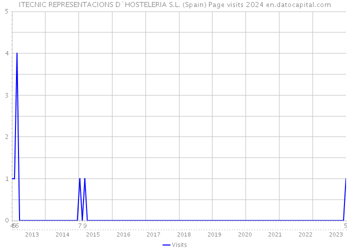 ITECNIC REPRESENTACIONS D`HOSTELERIA S.L. (Spain) Page visits 2024 