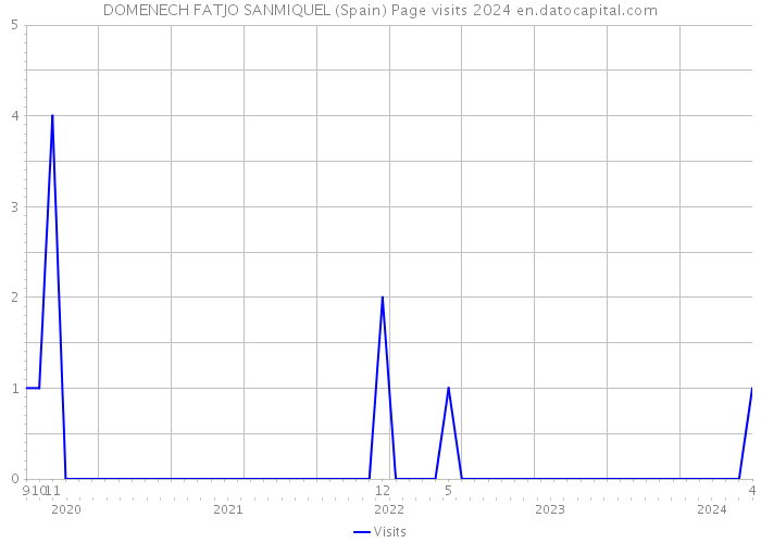 DOMENECH FATJO SANMIQUEL (Spain) Page visits 2024 