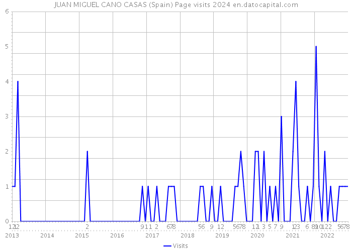 JUAN MIGUEL CANO CASAS (Spain) Page visits 2024 
