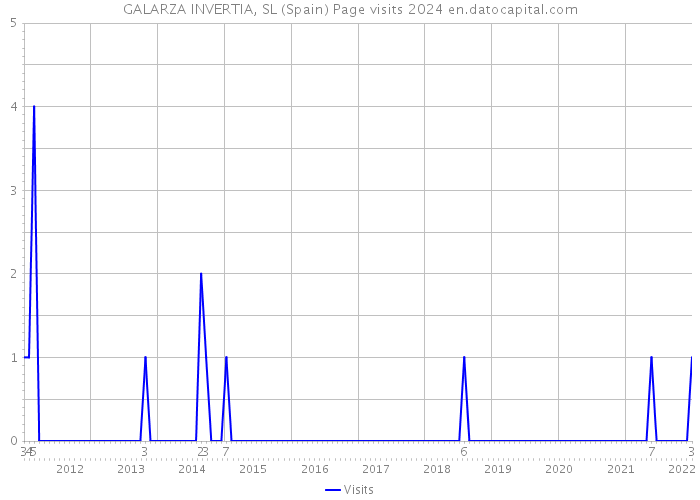 GALARZA INVERTIA, SL (Spain) Page visits 2024 