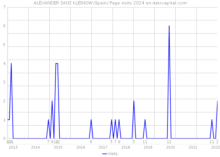 ALEXANDER SANZ KLEINOW (Spain) Page visits 2024 