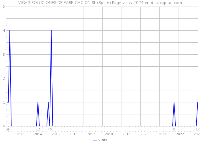 VIGAR SOLUCIONES DE FABRICACION SL (Spain) Page visits 2024 