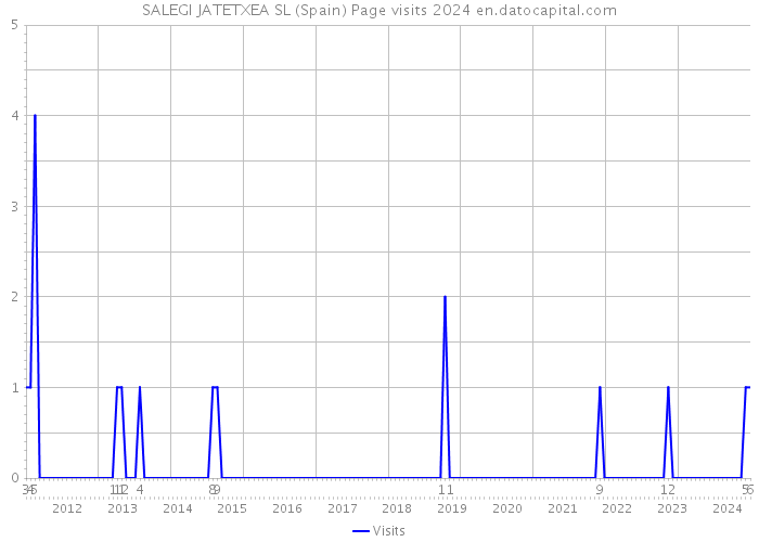 SALEGI JATETXEA SL (Spain) Page visits 2024 