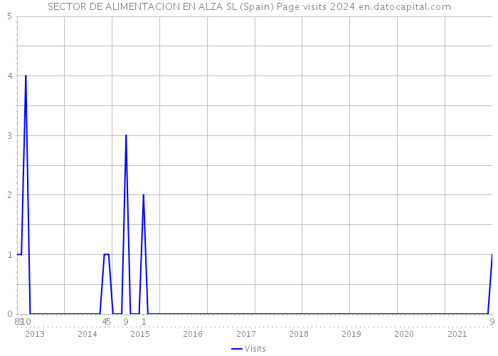 SECTOR DE ALIMENTACION EN ALZA SL (Spain) Page visits 2024 