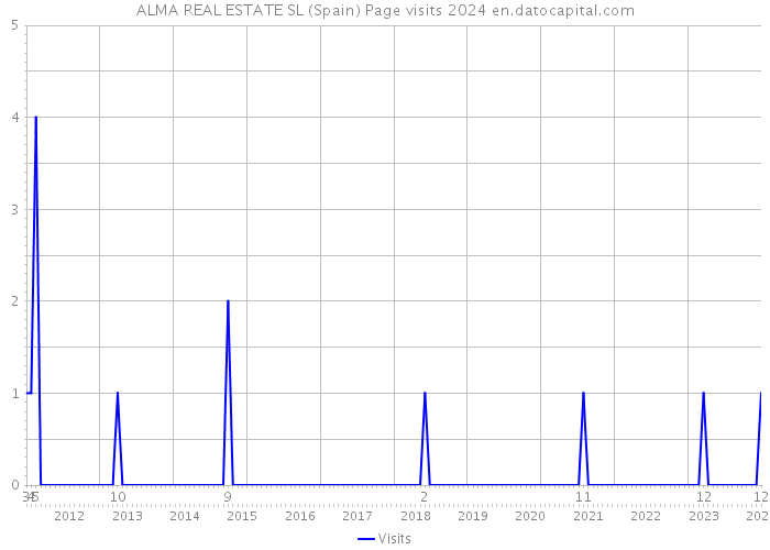 ALMA REAL ESTATE SL (Spain) Page visits 2024 
