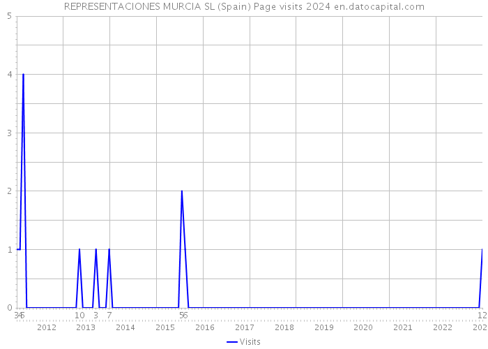 REPRESENTACIONES MURCIA SL (Spain) Page visits 2024 