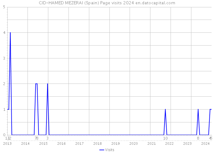CID-HAMED MEZERAI (Spain) Page visits 2024 