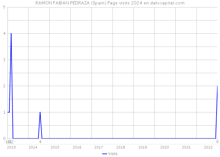 RAMON FABIAN PEDRAZA (Spain) Page visits 2024 