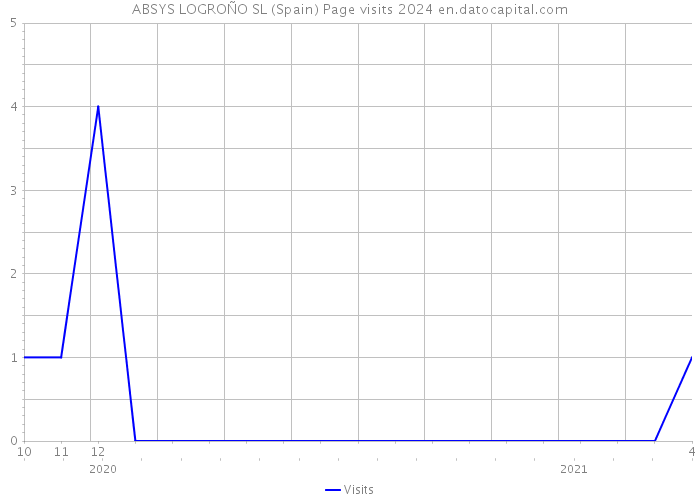 ABSYS LOGROÑO SL (Spain) Page visits 2024 