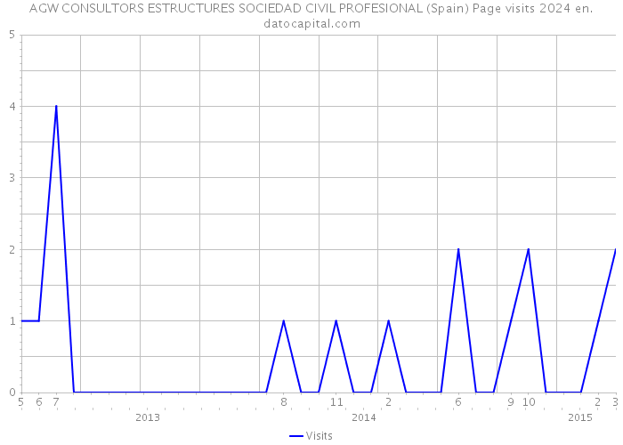 AGW CONSULTORS ESTRUCTURES SOCIEDAD CIVIL PROFESIONAL (Spain) Page visits 2024 