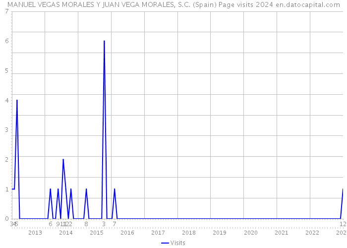 MANUEL VEGAS MORALES Y JUAN VEGA MORALES, S.C. (Spain) Page visits 2024 