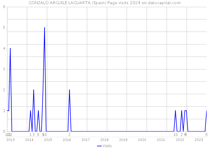 GONZALO ARGUILE LAGUARTA (Spain) Page visits 2024 
