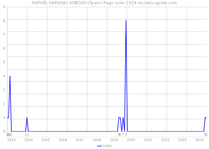 RAFAEL NARANJO ANEGON (Spain) Page visits 2024 