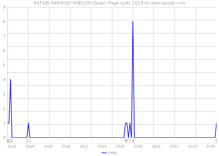 RAFAEL NARANJO ANEGON (Spain) Page visits 2024 
