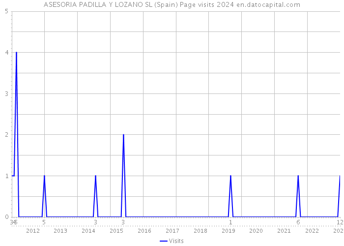 ASESORIA PADILLA Y LOZANO SL (Spain) Page visits 2024 