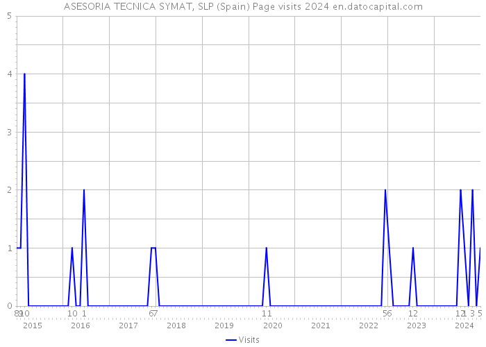 ASESORIA TECNICA SYMAT, SLP (Spain) Page visits 2024 