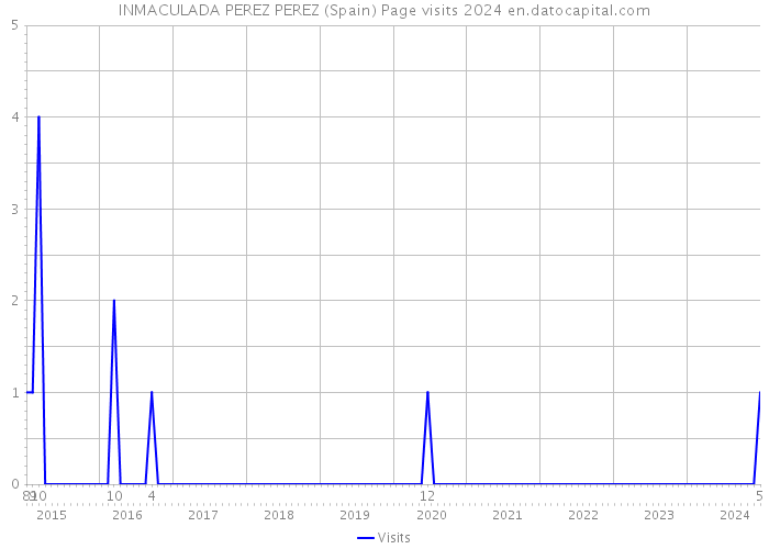 INMACULADA PEREZ PEREZ (Spain) Page visits 2024 