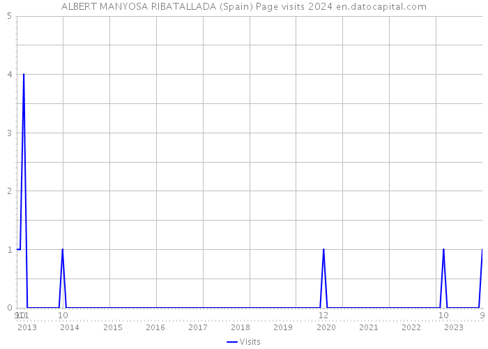 ALBERT MANYOSA RIBATALLADA (Spain) Page visits 2024 