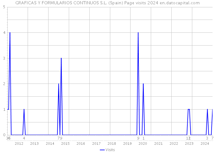 GRAFICAS Y FORMULARIOS CONTINUOS S.L. (Spain) Page visits 2024 
