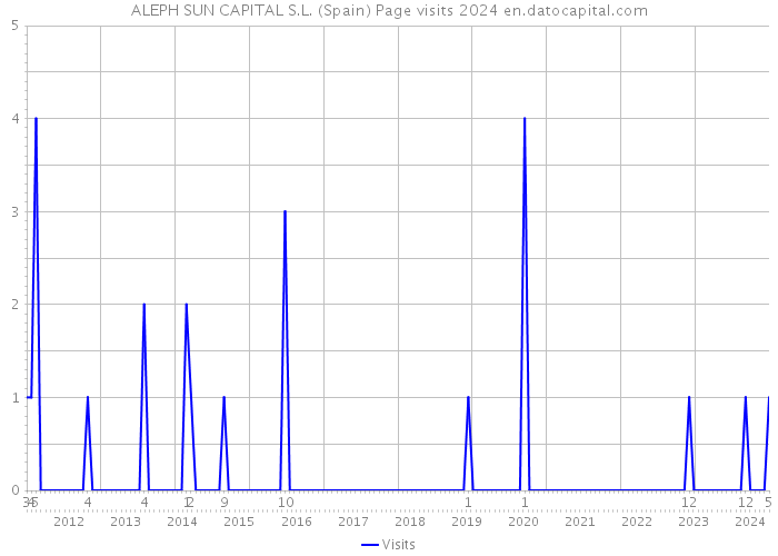ALEPH SUN CAPITAL S.L. (Spain) Page visits 2024 
