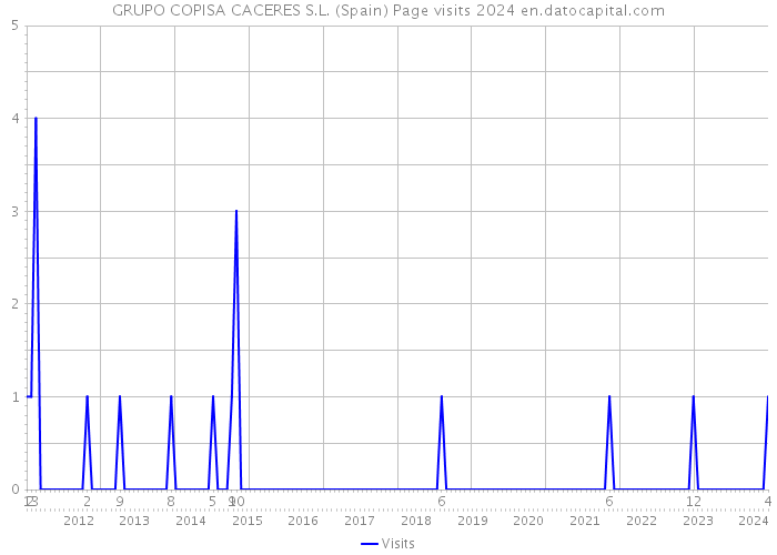 GRUPO COPISA CACERES S.L. (Spain) Page visits 2024 