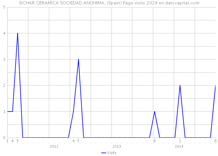 SICHAR CERAMICA SOCIEDAD ANONIMA. (Spain) Page visits 2024 