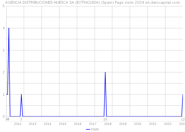 AGENCIA DISTRIBUCIONES HUESCA SA (EXTINGUIDA) (Spain) Page visits 2024 