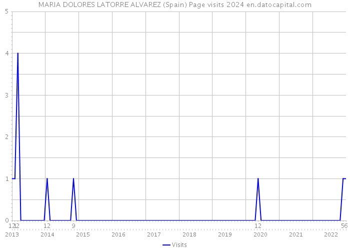 MARIA DOLORES LATORRE ALVAREZ (Spain) Page visits 2024 