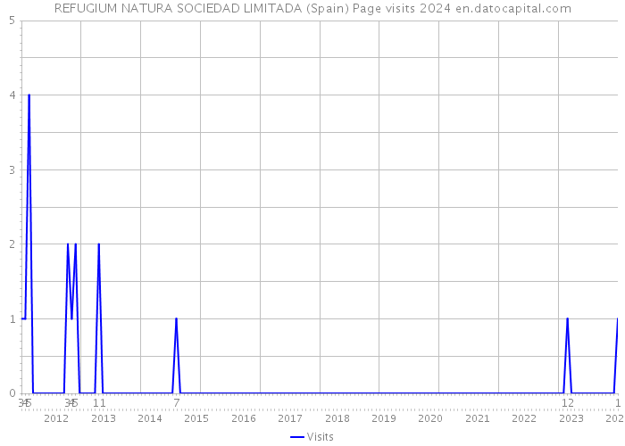 REFUGIUM NATURA SOCIEDAD LIMITADA (Spain) Page visits 2024 