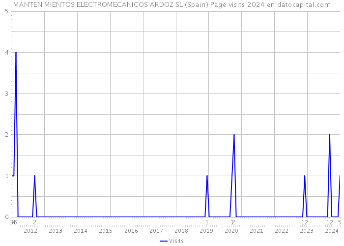 MANTENIMIENTOS ELECTROMECANICOS ARDOZ SL (Spain) Page visits 2024 