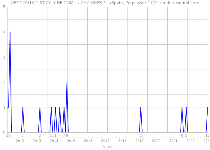 GESTION LOGISTICA Y DE COMUNICACIONES SL. (Spain) Page visits 2024 