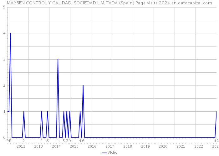 MAYBEN CONTROL Y CALIDAD, SOCIEDAD LIMITADA (Spain) Page visits 2024 