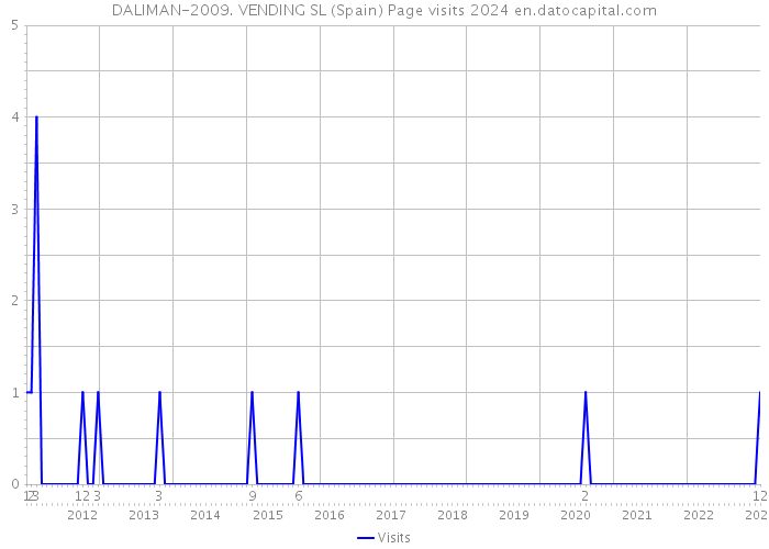 DALIMAN-2009. VENDING SL (Spain) Page visits 2024 