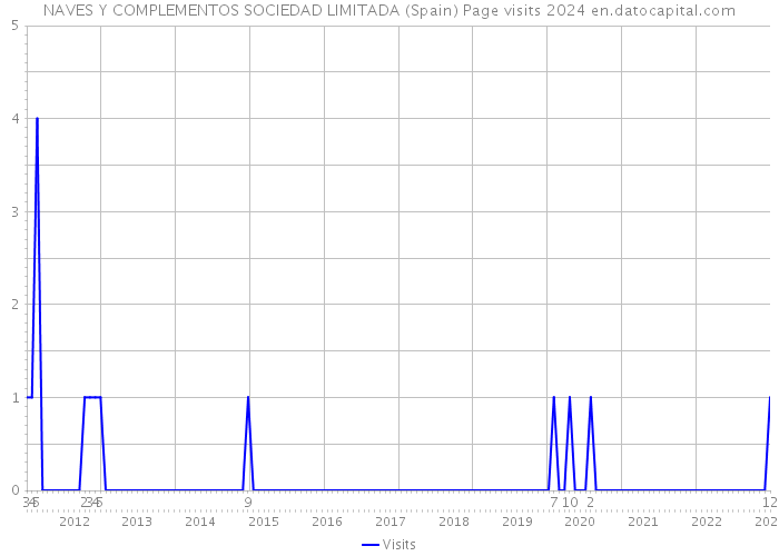 NAVES Y COMPLEMENTOS SOCIEDAD LIMITADA (Spain) Page visits 2024 