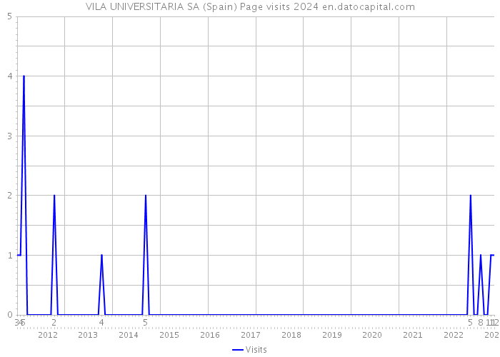 VILA UNIVERSITARIA SA (Spain) Page visits 2024 