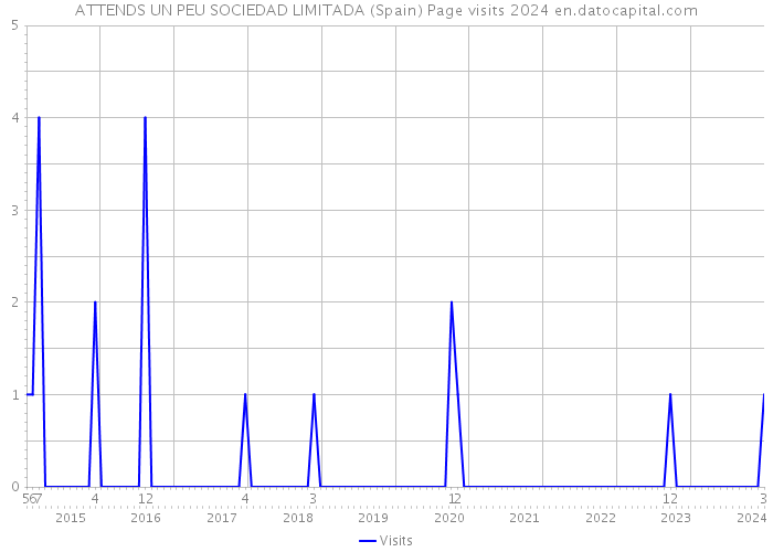 ATTENDS UN PEU SOCIEDAD LIMITADA (Spain) Page visits 2024 