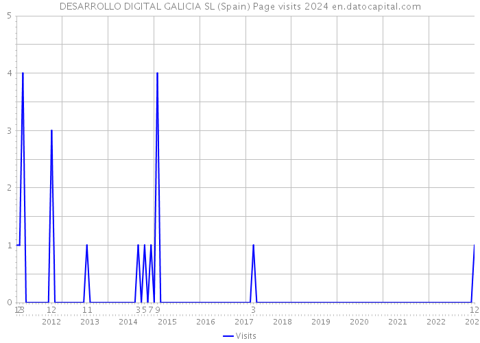 DESARROLLO DIGITAL GALICIA SL (Spain) Page visits 2024 