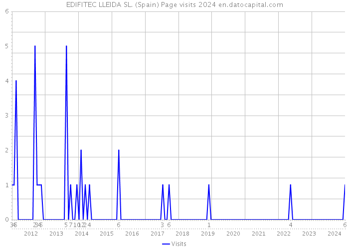 EDIFITEC LLEIDA SL. (Spain) Page visits 2024 
