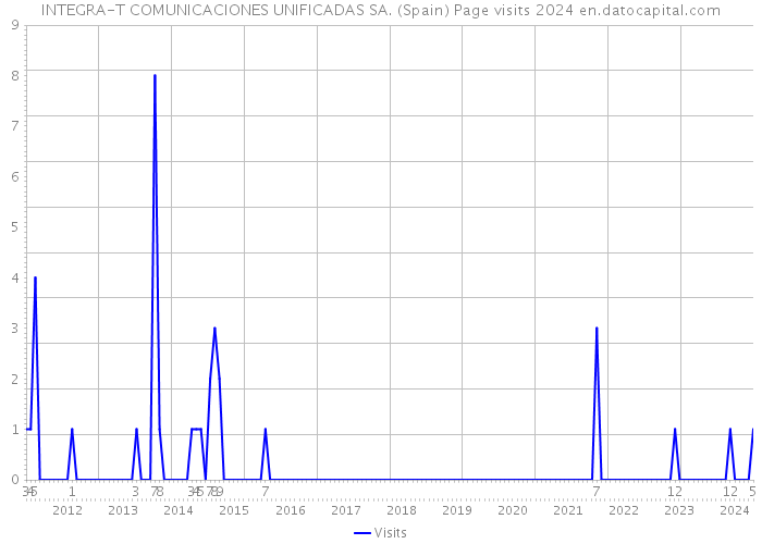 INTEGRA-T COMUNICACIONES UNIFICADAS SA. (Spain) Page visits 2024 