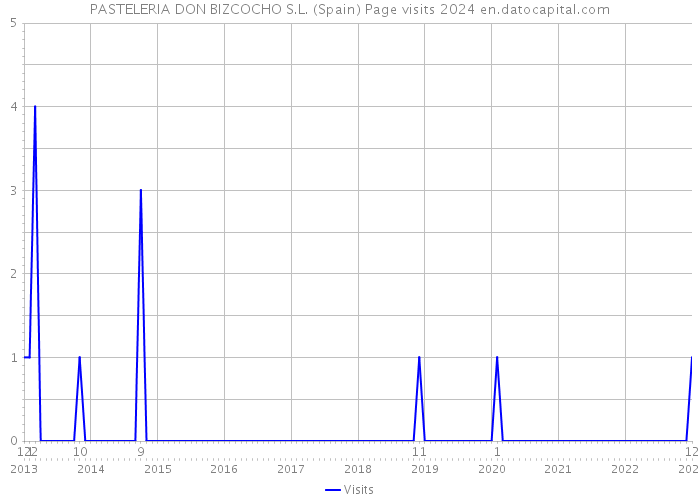 PASTELERIA DON BIZCOCHO S.L. (Spain) Page visits 2024 