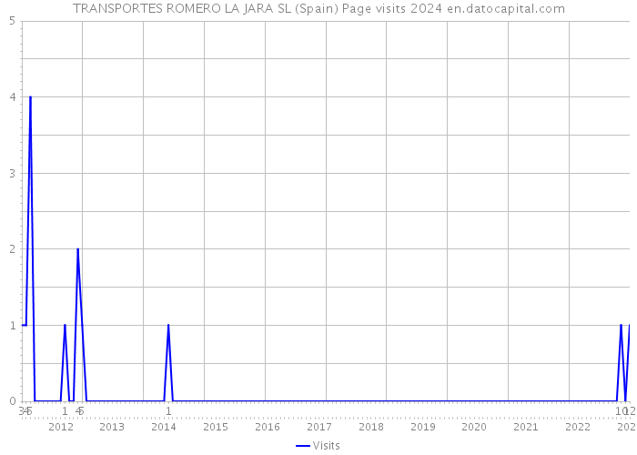 TRANSPORTES ROMERO LA JARA SL (Spain) Page visits 2024 