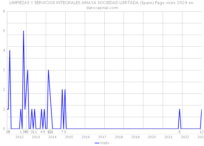 LIMPIEZAS Y SERVICIOS INTEGRALES AMAYA SOCIEDAD LIMITADA (Spain) Page visits 2024 