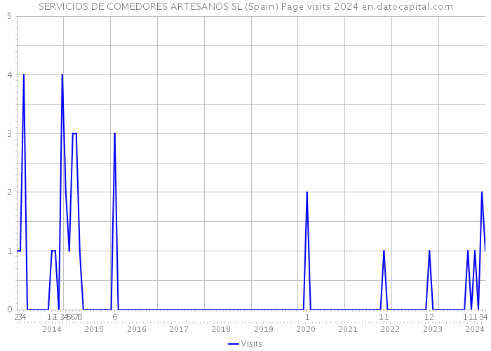 SERVICIOS DE COMEDORES ARTESANOS SL (Spain) Page visits 2024 