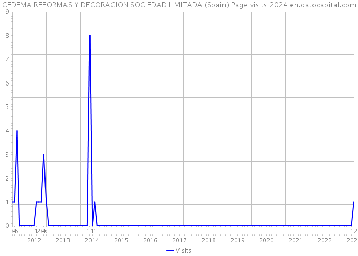 CEDEMA REFORMAS Y DECORACION SOCIEDAD LIMITADA (Spain) Page visits 2024 