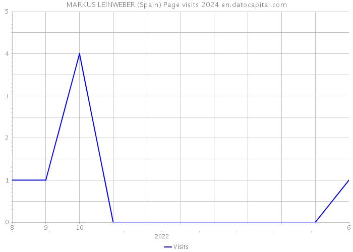 MARKUS LEINWEBER (Spain) Page visits 2024 