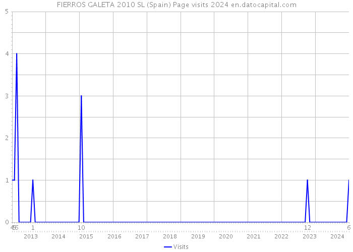 FIERROS GALETA 2010 SL (Spain) Page visits 2024 