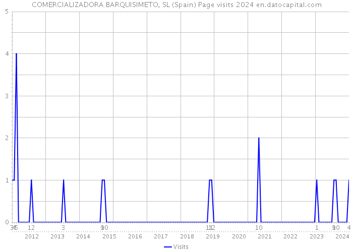 COMERCIALIZADORA BARQUISIMETO, SL (Spain) Page visits 2024 