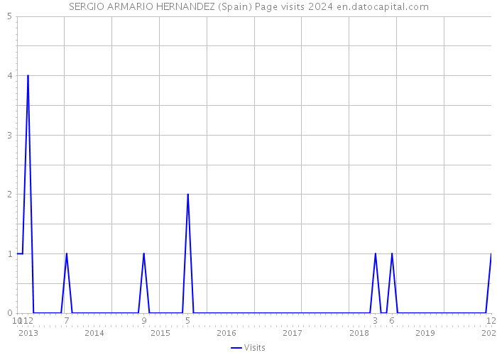 SERGIO ARMARIO HERNANDEZ (Spain) Page visits 2024 