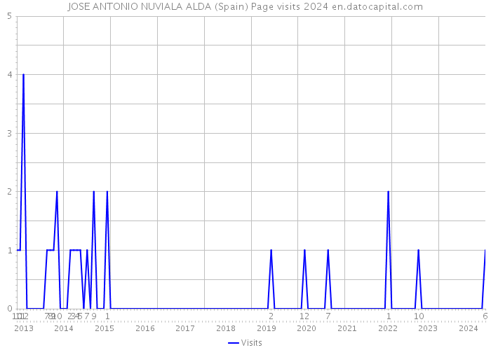 JOSE ANTONIO NUVIALA ALDA (Spain) Page visits 2024 